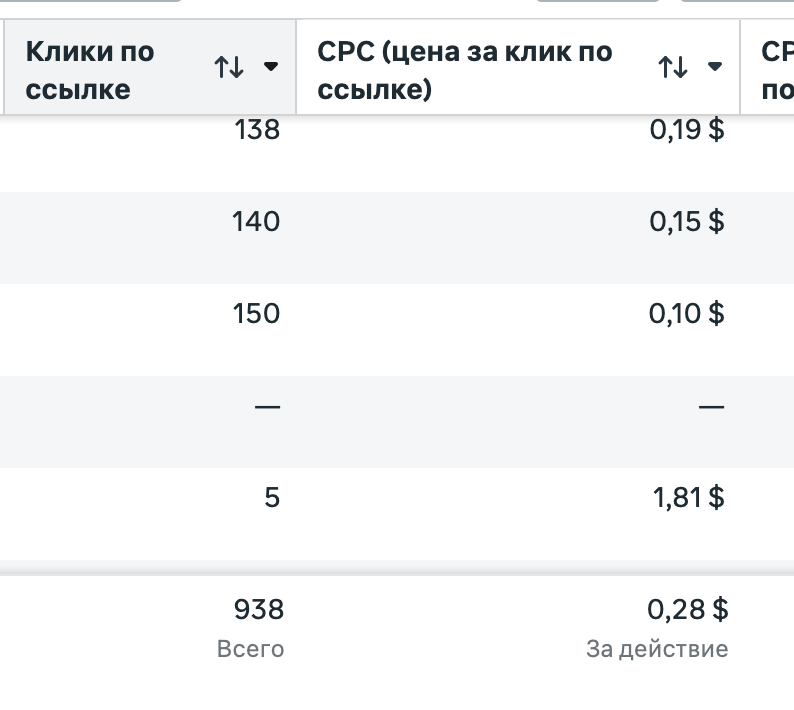 Скриншот Meta Ads с кликами и средней стоимостью клика кампании спектакля