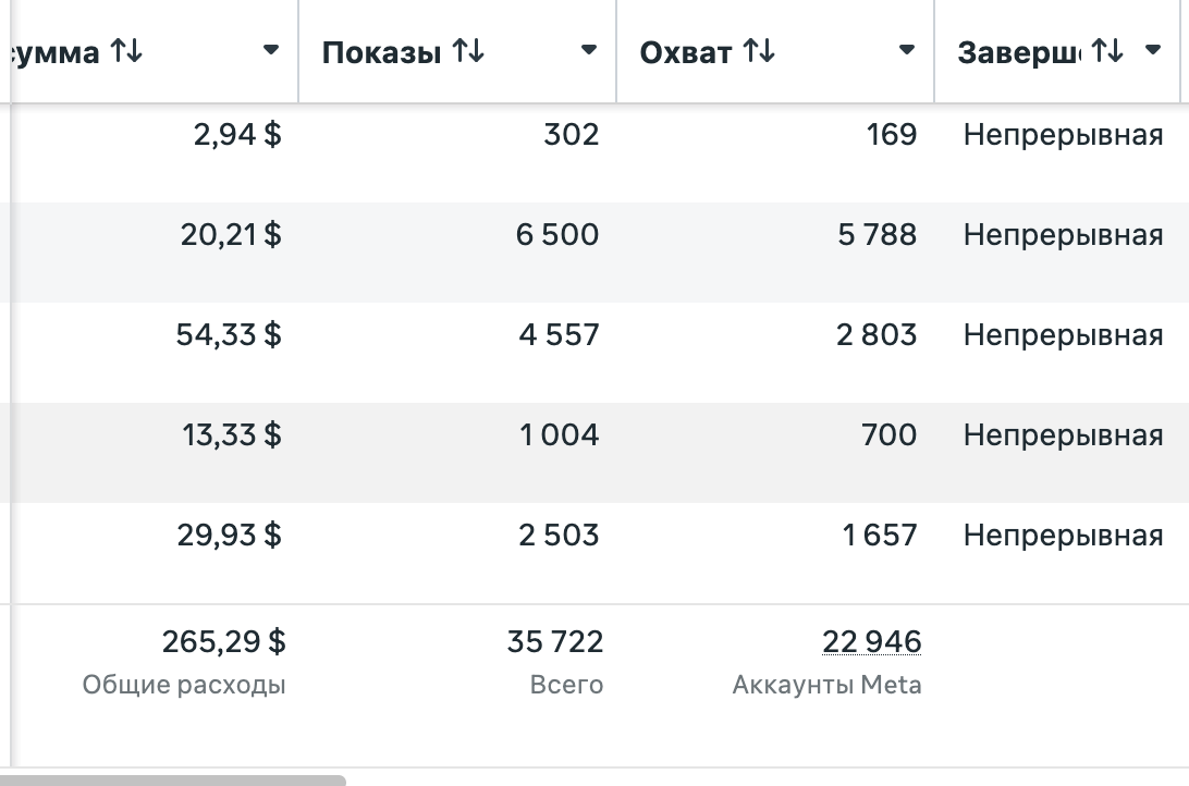 Скриншот Meta Ads с расходом, показами и охватом кампании спектакля