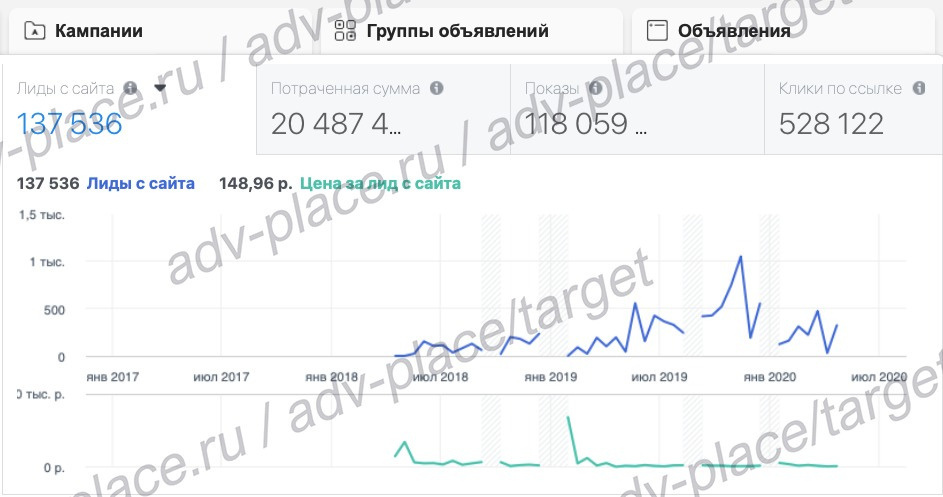 Скриншот аналитики школы актёрского мастерства