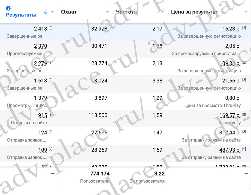 Скриншот рекламной аналитики кредитного брокера